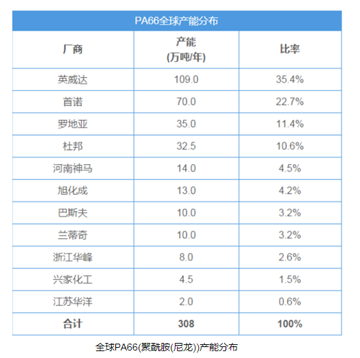 全球PA66(聚酰胺(尼龙))产能分布